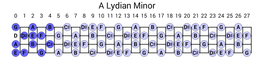 A Lydian Minor