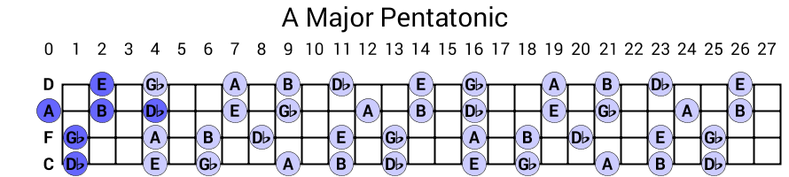 A Major Pentatonic