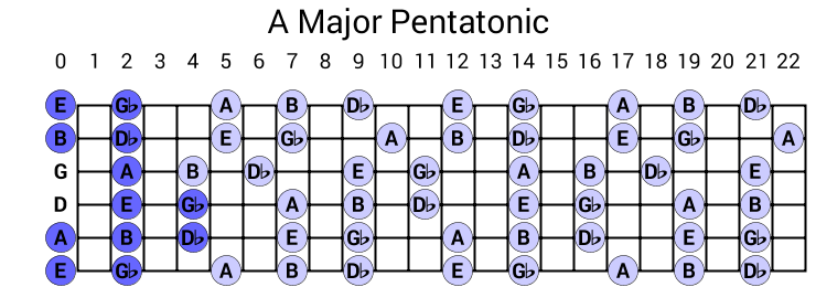 A Major Pentatonic