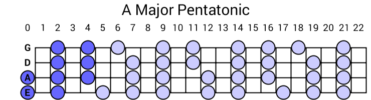 A Major Pentatonic