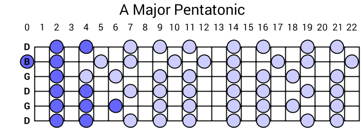 A Major Pentatonic