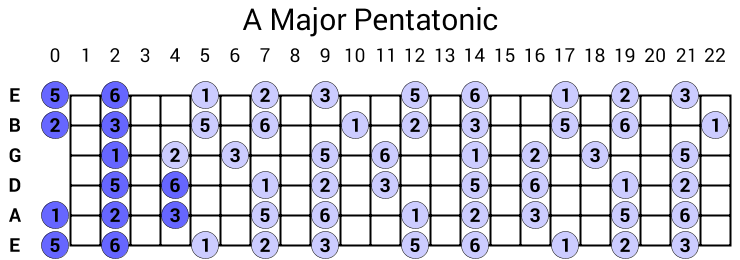 A Major Pentatonic