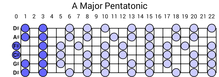 A Major Pentatonic