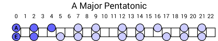 A Major Pentatonic