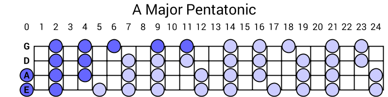 A Major Pentatonic