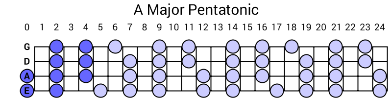 A Major Pentatonic