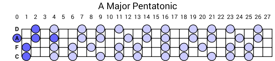 A Major Pentatonic