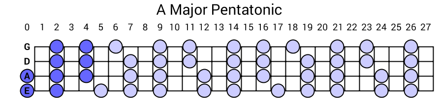 A Major Pentatonic