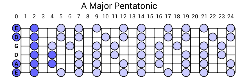 A Major Pentatonic