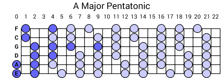 A Major Pentatonic