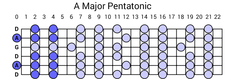 A Major Pentatonic