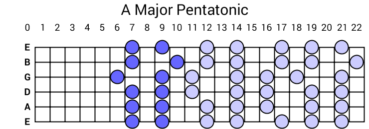 A Major Pentatonic