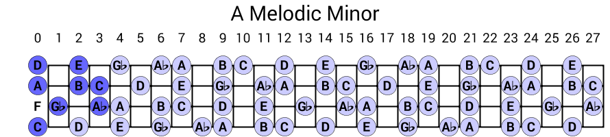 A Melodic Minor
