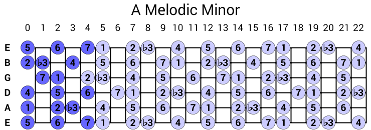 A Melodic Minor