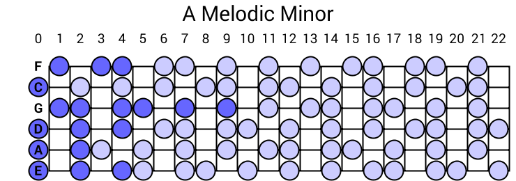 A Melodic Minor