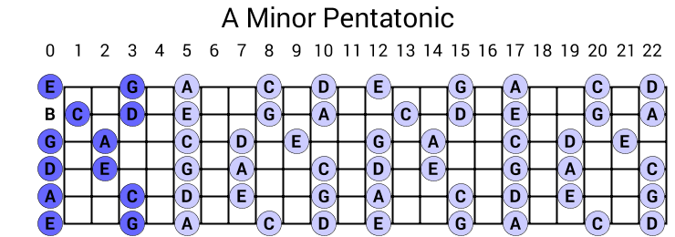 A Minor Pentatonic