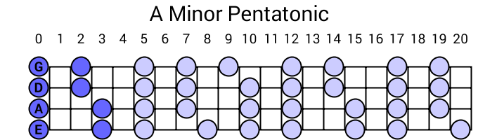 A Minor Pentatonic
