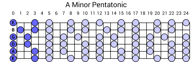 A Minor Pentatonic