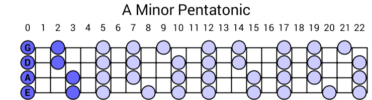 A Minor Pentatonic