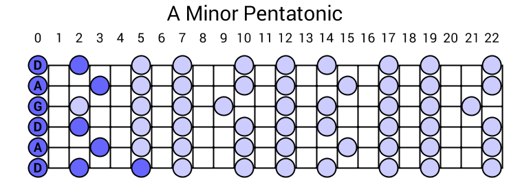 A Minor Pentatonic