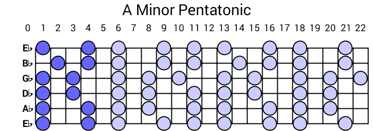 A Minor Pentatonic