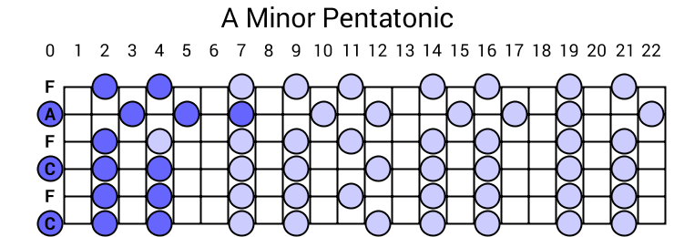 A Minor Pentatonic