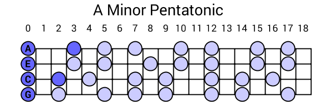 A Minor Pentatonic