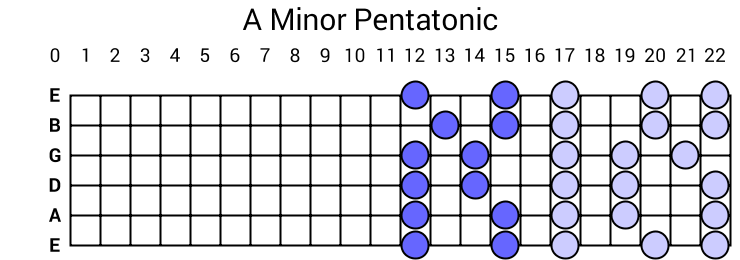 A Minor Pentatonic