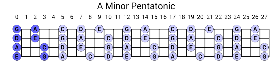 A Minor Pentatonic