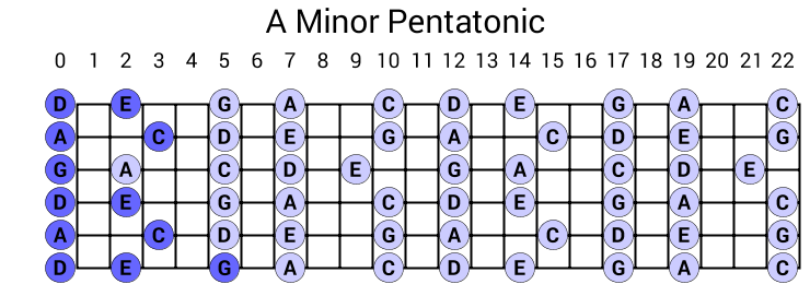 A Minor Pentatonic