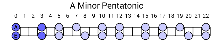 A Minor Pentatonic