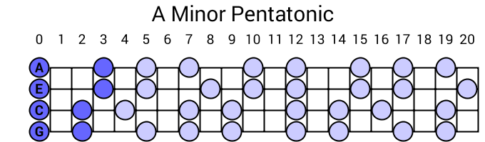 A Minor Pentatonic