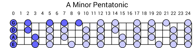 A Minor Pentatonic