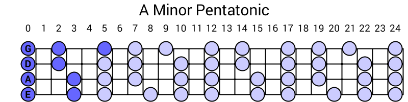 A Minor Pentatonic