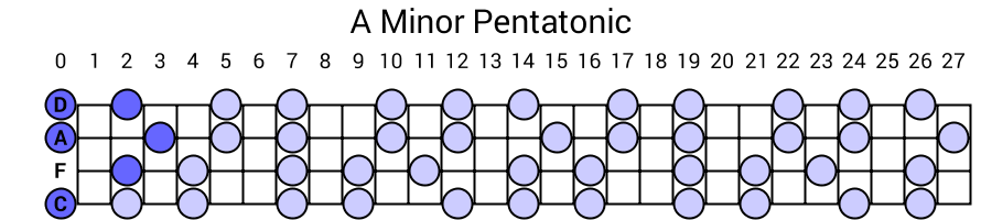 A Minor Pentatonic