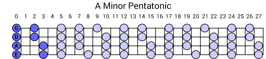 A Minor Pentatonic
