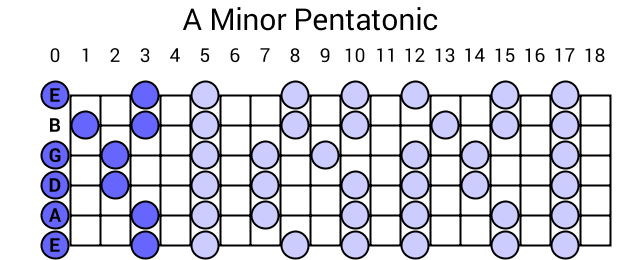 A Minor Pentatonic