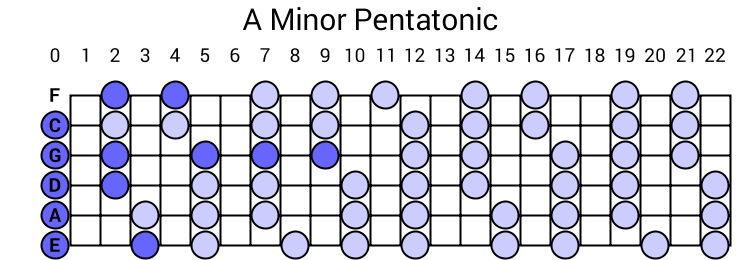 A Minor Pentatonic