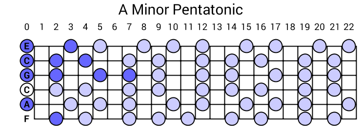 A Minor Pentatonic