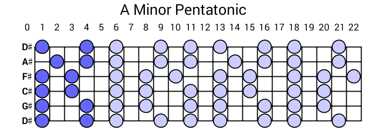 A Minor Pentatonic