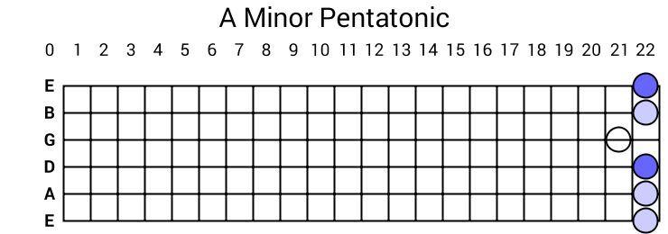 A Minor Pentatonic