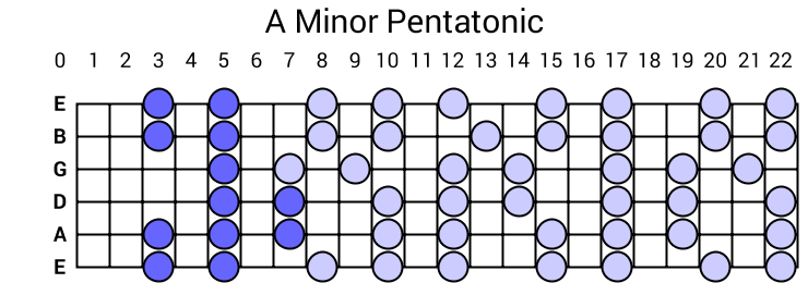 A Minor Pentatonic