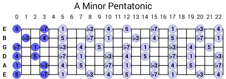 A Minor Pentatonic