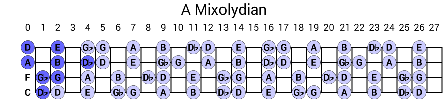 A Mixolydian
