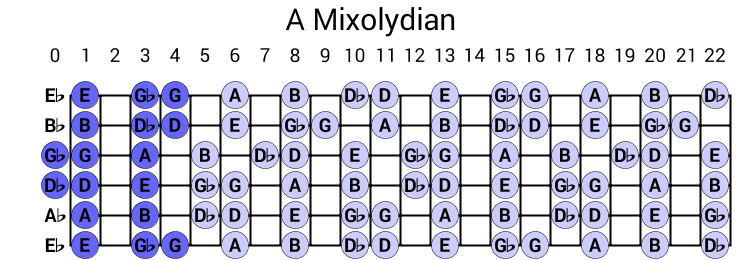 A Mixolydian