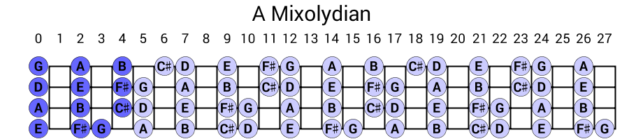 A Mixolydian