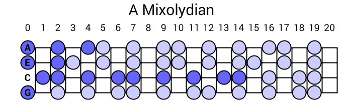 A Mixolydian