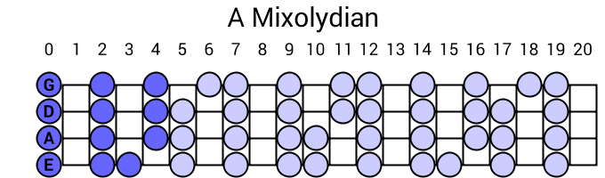 A Mixolydian