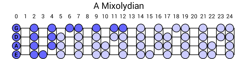 A Mixolydian