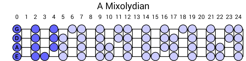 A Mixolydian